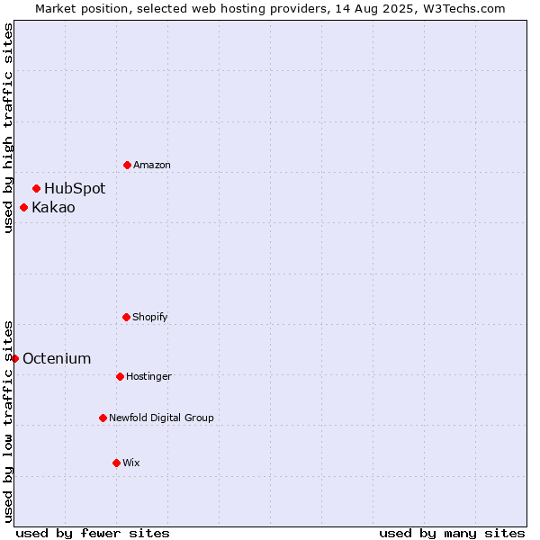 Market position of HubSpot vs. Kakao vs. Octenium