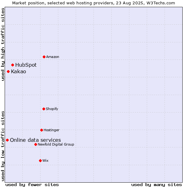 Market position of HubSpot vs. Kakao vs. Online data services