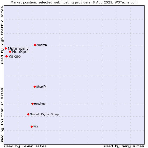 Market position of HubSpot vs. Kakao vs. Optimizely