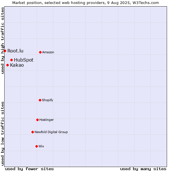 Market position of HubSpot vs. Kakao vs. Root.lu