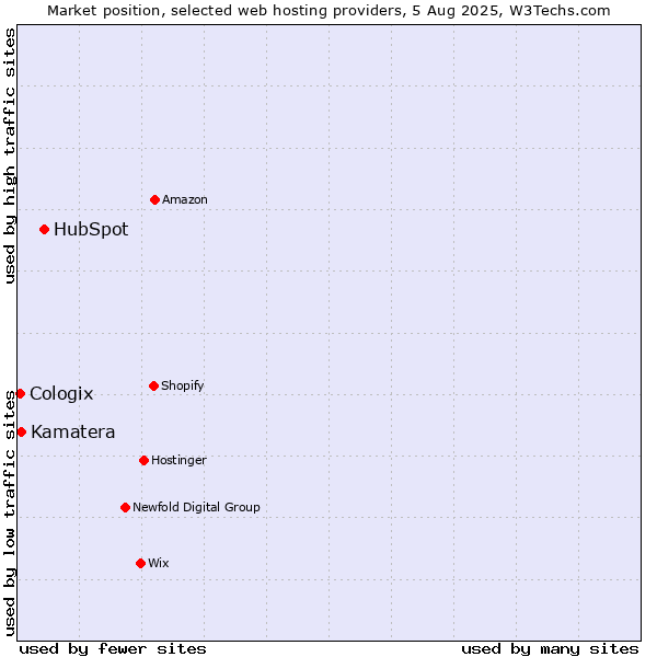 Market position of HubSpot vs. Kamatera vs. Cologix
