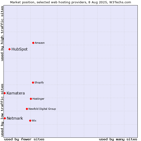 Market position of HubSpot vs. Netmark vs. Kamatera