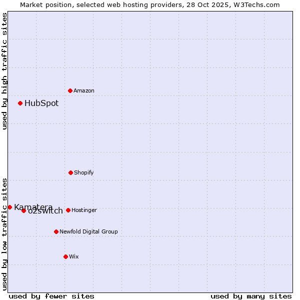 Market position of o2switch vs. HubSpot vs. Kamatera