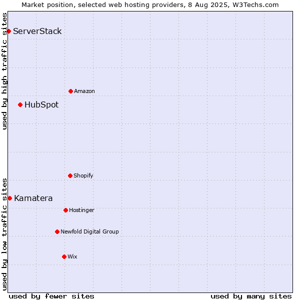 Market position of HubSpot vs. Kamatera vs. ServerStack