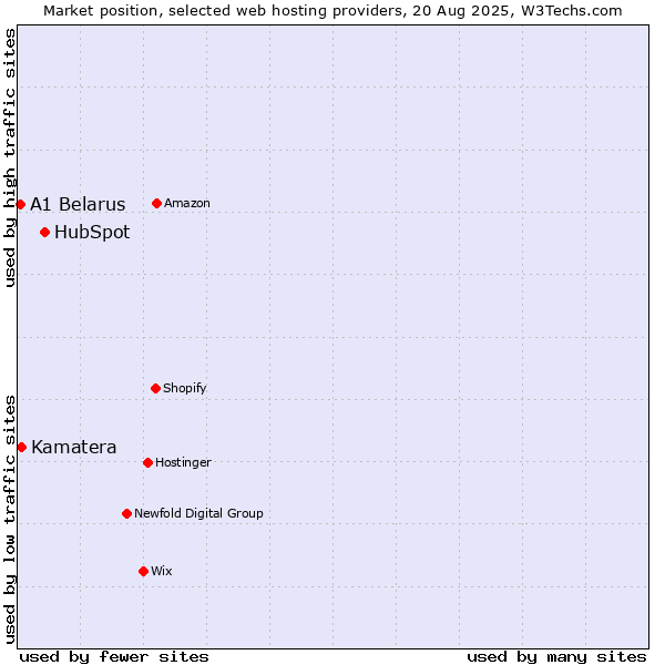 Market position of HubSpot vs. Kamatera vs. A1 Belarus
