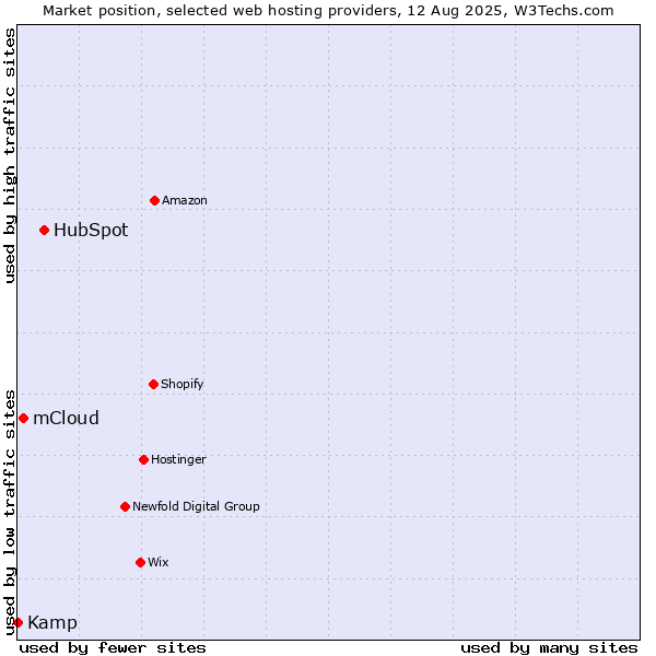 Market position of HubSpot vs. mCloud vs. Kamp