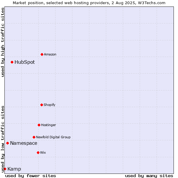 Market position of HubSpot vs. Namespace vs. Kamp
