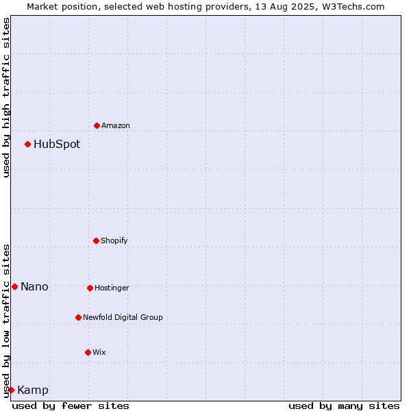 Market position of HubSpot vs. Nano vs. Kamp