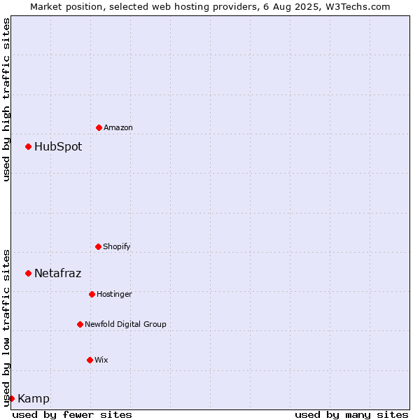 Market position of HubSpot vs. Netafraz vs. Kamp
