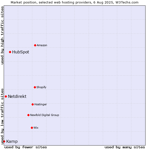 Market position of HubSpot vs. Netdirekt vs. Kamp