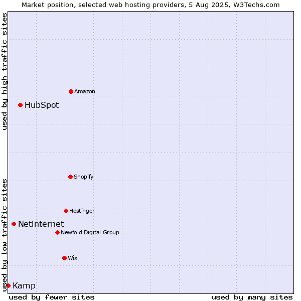 Market position of HubSpot vs. Netinternet vs. Kamp