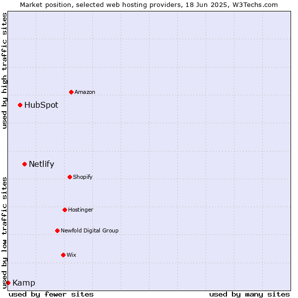 Market position of Netlify vs. HubSpot vs. Kamp
