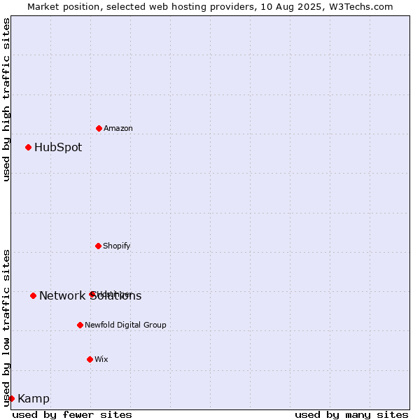 Market position of Network Solutions vs. HubSpot vs. Kamp