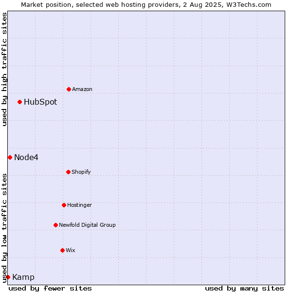 Market position of HubSpot vs. Node4 vs. Kamp