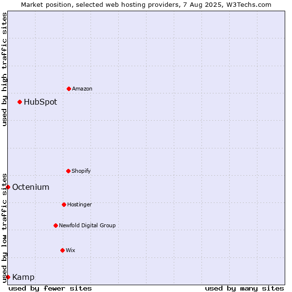 Market position of HubSpot vs. Octenium vs. Kamp