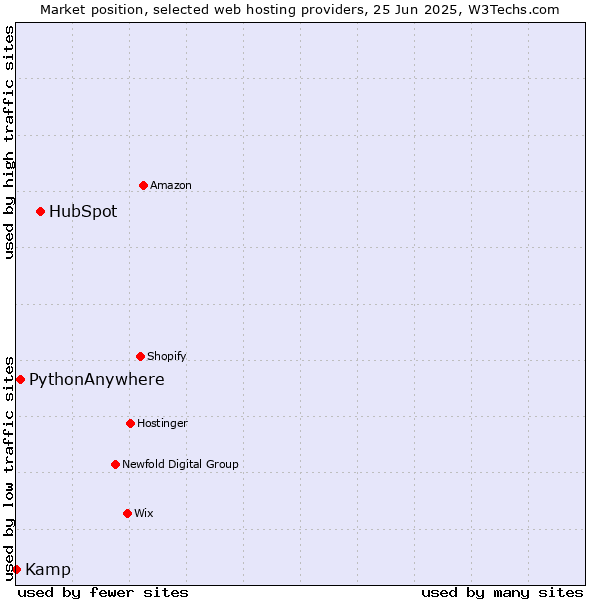 Market position of HubSpot vs. PythonAnywhere vs. Kamp
