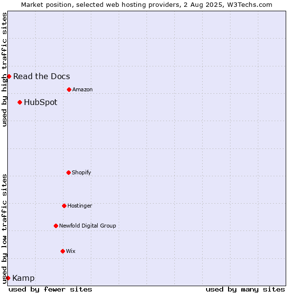 Market position of HubSpot vs. Read the Docs vs. Kamp