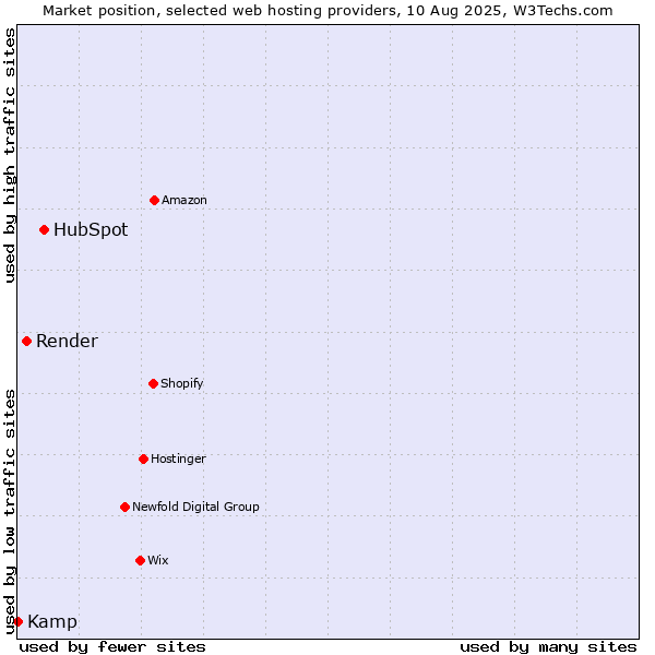 Market position of HubSpot vs. Render vs. Kamp