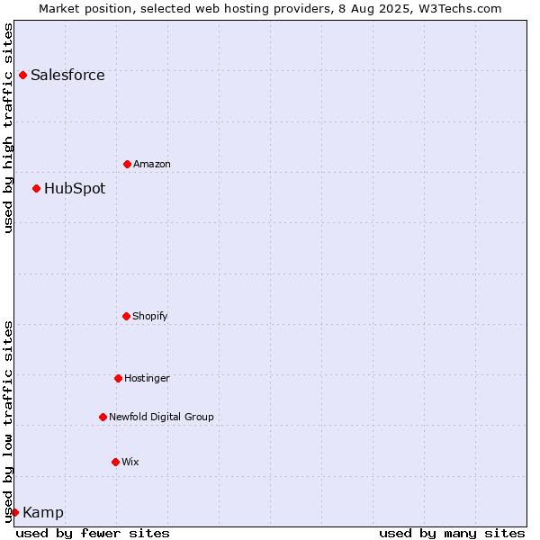 Market position of HubSpot vs. Salesforce vs. Kamp