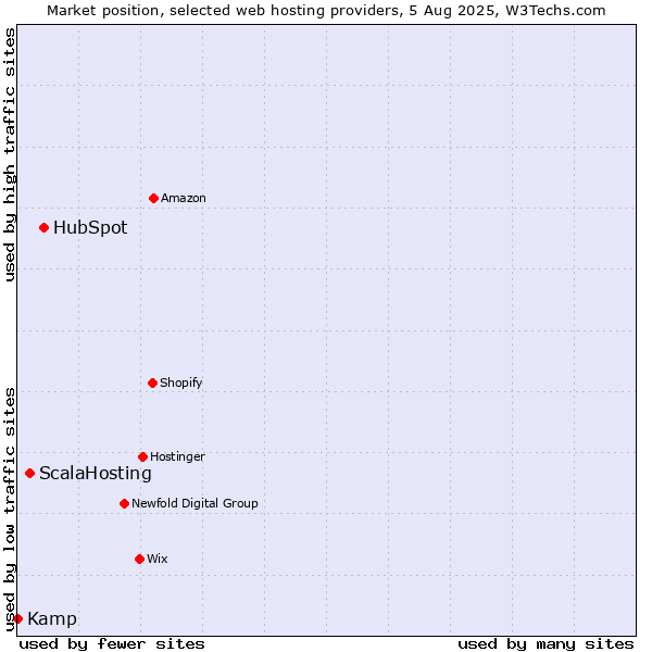 Market position of HubSpot vs. ScalaHosting vs. Kamp