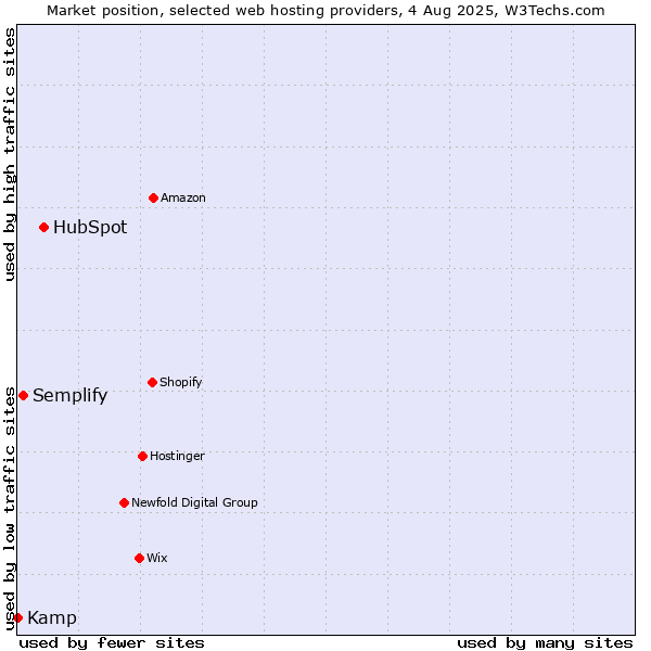 Market position of HubSpot vs. Semplify vs. Kamp