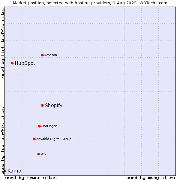 Market position of Shopify vs. HubSpot vs. Kamp