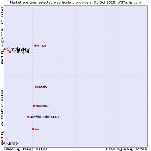 Market position of HubSpot vs. Simpleview vs. Kamp