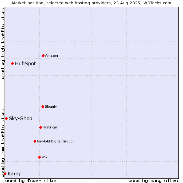 Market position of HubSpot vs. Sky-Shop vs. Kamp
