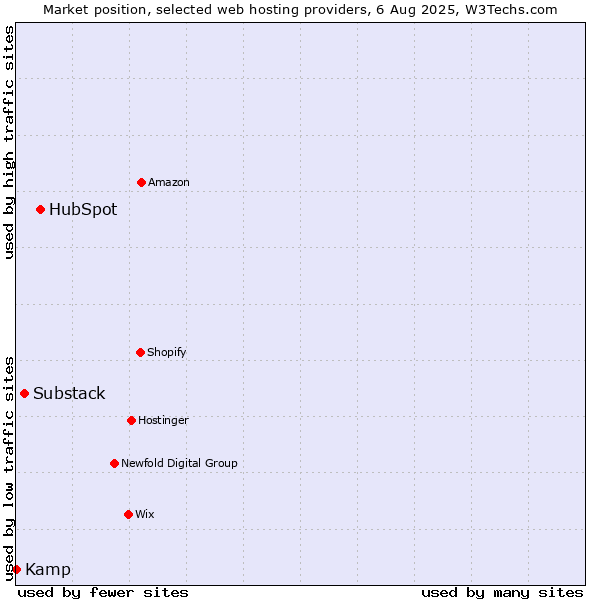 Market position of HubSpot vs. Substack vs. Kamp