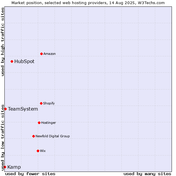 Market position of HubSpot vs. TeamSystem vs. Kamp