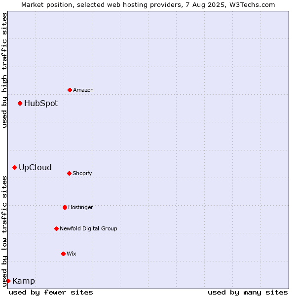 Market position of HubSpot vs. UpCloud vs. Kamp