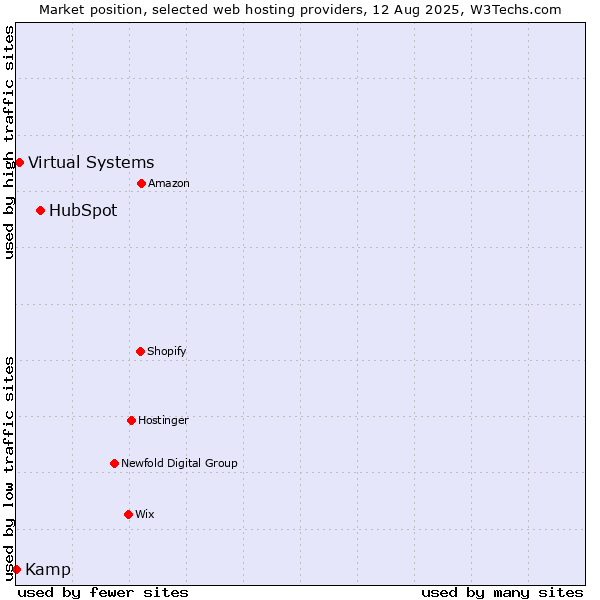 Market position of HubSpot vs. Virtual Systems vs. Kamp
