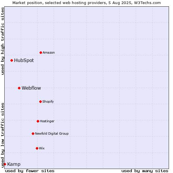 Market position of Webflow vs. HubSpot vs. Kamp