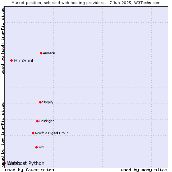 Market position of HubSpot vs. Webhost Python vs. Kamp