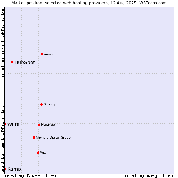 Market position of HubSpot vs. Kamp vs. WEBii
