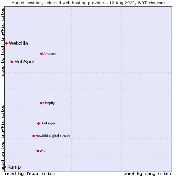 Market position of HubSpot vs. Webzilla vs. Kamp
