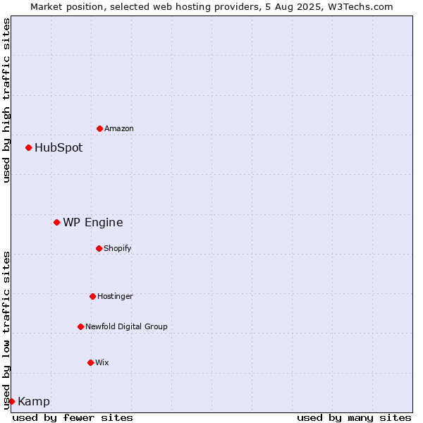 Market position of WP Engine vs. HubSpot vs. Kamp