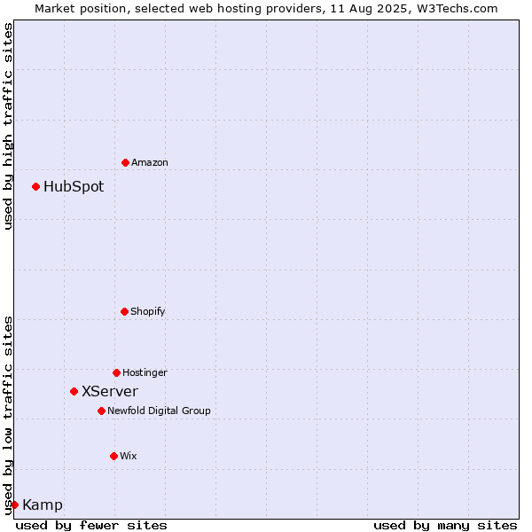Market position of XServer vs. HubSpot vs. Kamp