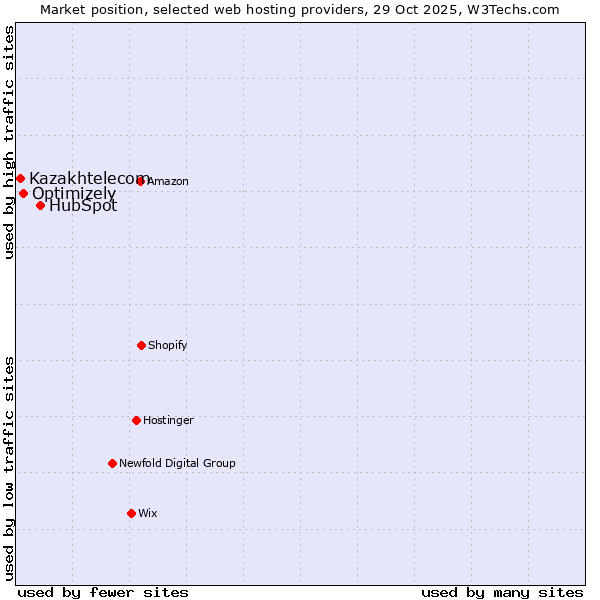 Market position of HubSpot vs. Optimizely vs. Kazakhtelecom