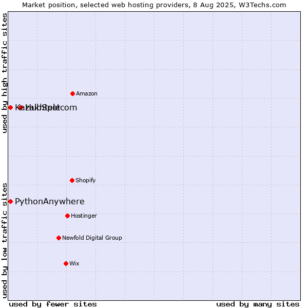 Market position of HubSpot vs. Kazakhtelecom vs. PythonAnywhere