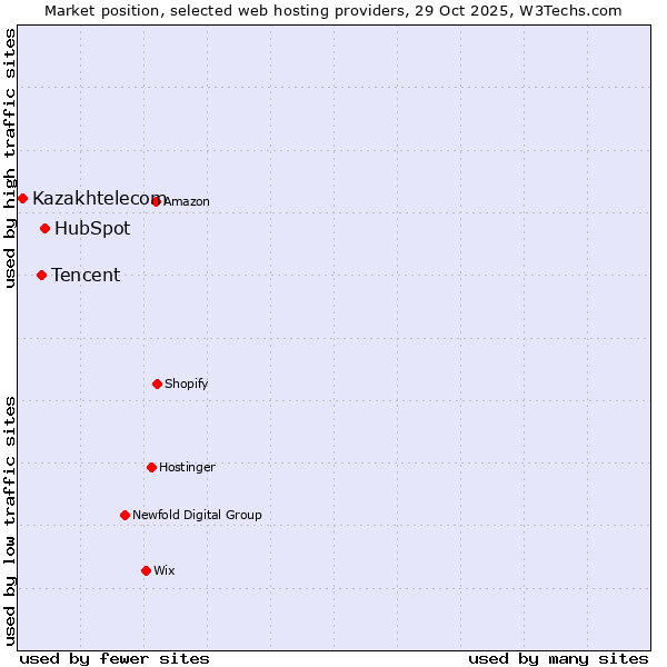 Market position of HubSpot vs. Tencent vs. Kazakhtelecom