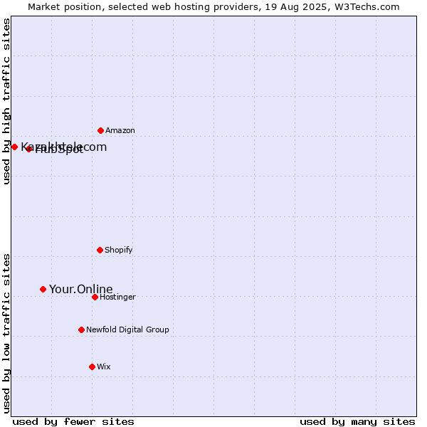 Market position of Your.Online vs. HubSpot vs. Kazakhtelecom