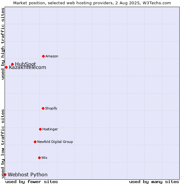 Market position of HubSpot vs. Kazakhtelecom vs. Webhost Python