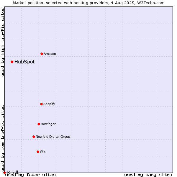 Market position of HubSpot vs. Kcell