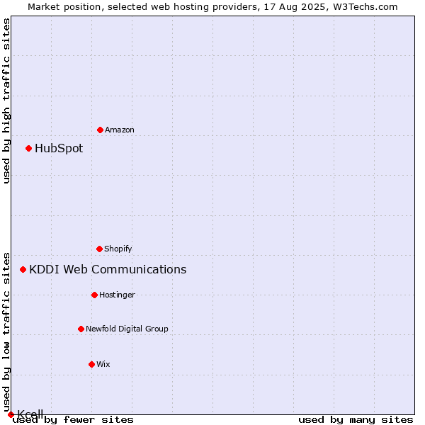 Market position of HubSpot vs. KDDI Web Communications vs. Kcell