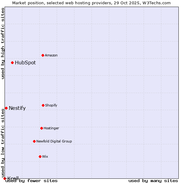 Market position of HubSpot vs. Nestify vs. Kcell