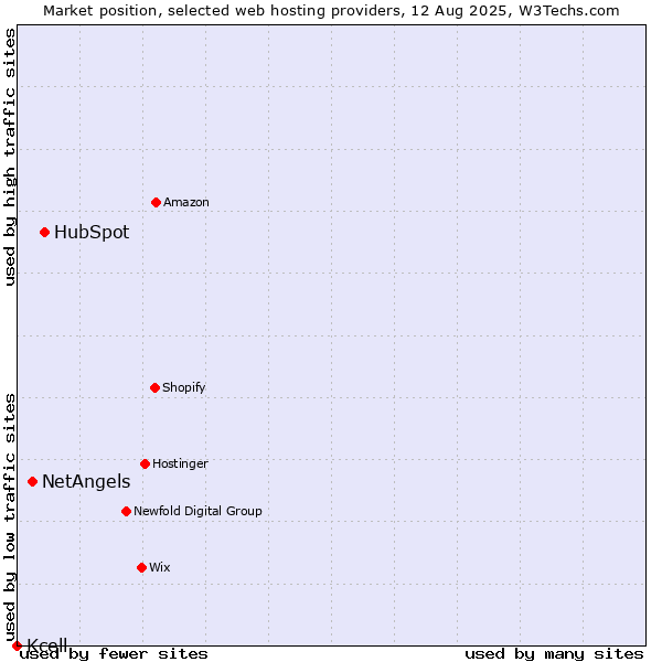 Market position of HubSpot vs. NetAngels vs. Kcell