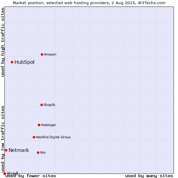 Market position of HubSpot vs. Netmark vs. Kcell