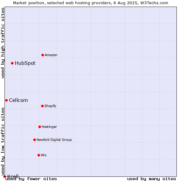 Market position of HubSpot vs. Cellcom vs. Kcell