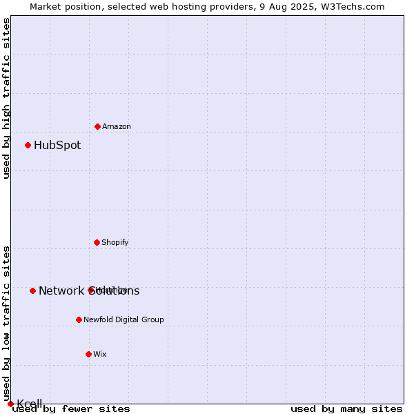 Market position of Network Solutions vs. HubSpot vs. Kcell